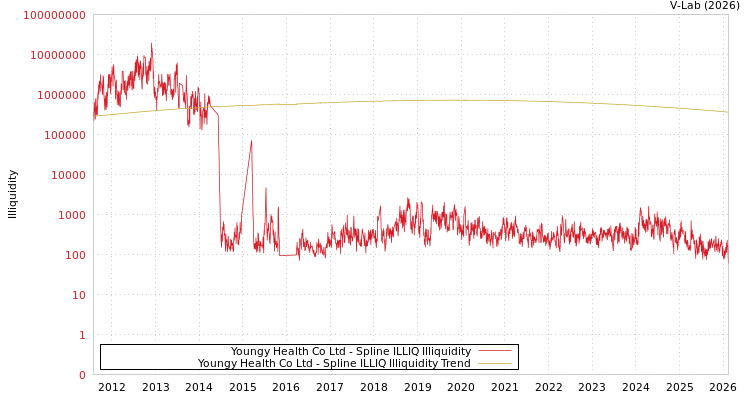 graph of Youngy Health Co Ltd ILLIQ-SMEM