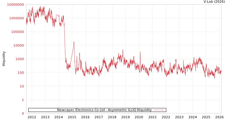 graph of Newcapec Electronics Co Ltd ILLIQ-AMEM