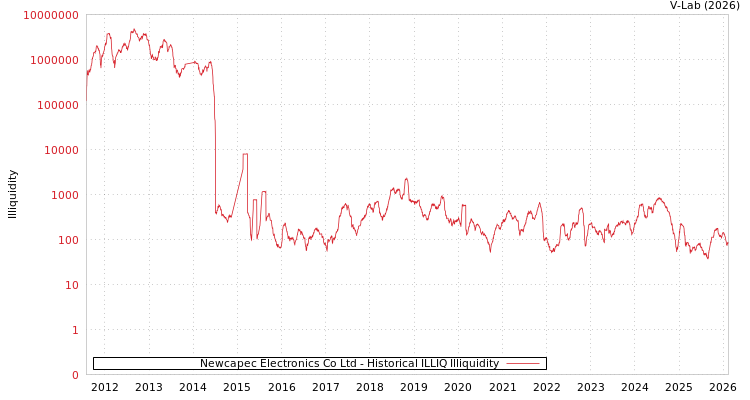 graph of Newcapec Electronics Co Ltd ILLIQ-HIST