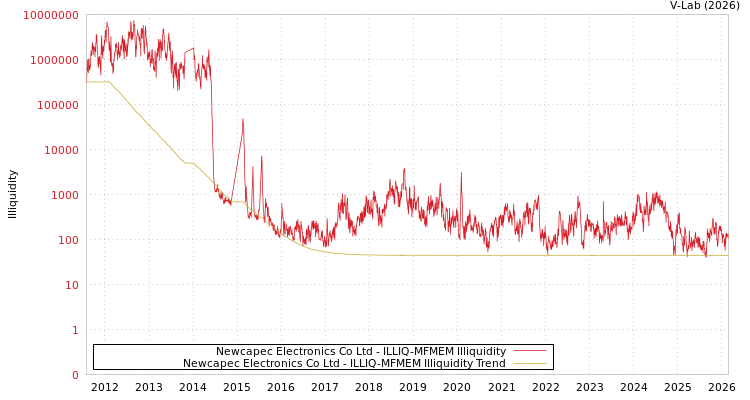 graph of Newcapec Electronics Co Ltd ILLIQ-MFMEM