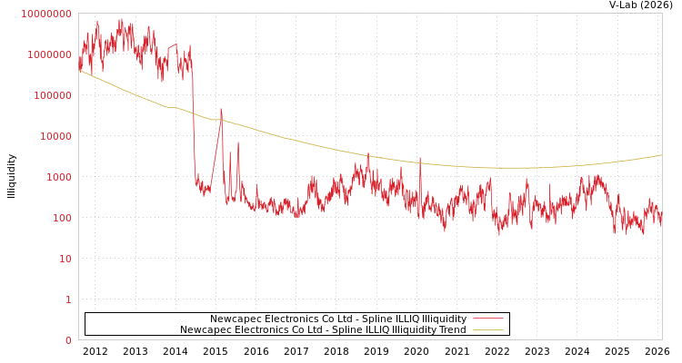 graph of Newcapec Electronics Co Ltd ILLIQ-SMEM