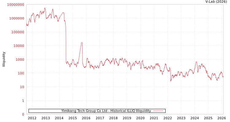 graph of Yimikang Tech Group Co Ltd ILLIQ-HIST