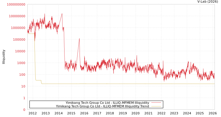 graph of Yimikang Tech Group Co Ltd ILLIQ-MFMEM
