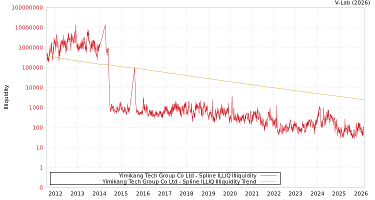 graph of Yimikang Tech Group Co Ltd ILLIQ-SMEM
