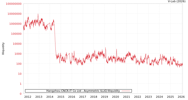 graph of Hangzhou CNCR-IT Co Ltd ILLIQ-AMEM