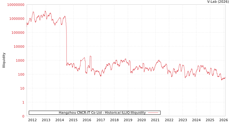 graph of Hangzhou CNCR-IT Co Ltd ILLIQ-HIST