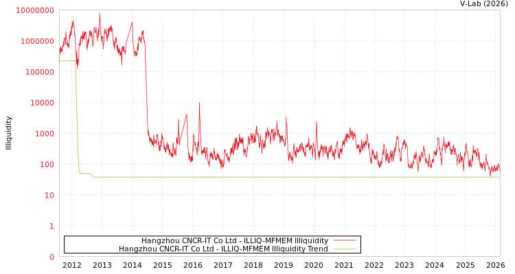 graph of Hangzhou CNCR-IT Co Ltd ILLIQ-MFMEM
