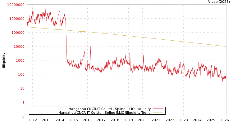 graph of Hangzhou CNCR-IT Co Ltd ILLIQ-SMEM