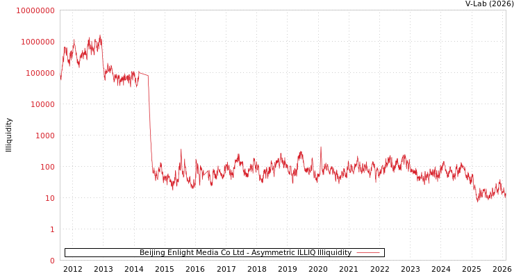 graph of Beijing Enlight Media Co Ltd ILLIQ-AMEM