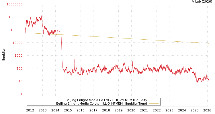 graph of Beijing Enlight Media Co Ltd ILLIQ-MFMEM