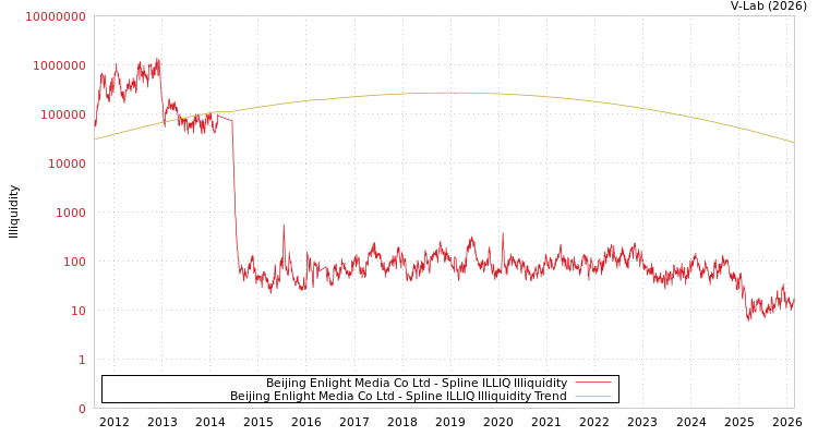 graph of Beijing Enlight Media Co Ltd ILLIQ-SMEM