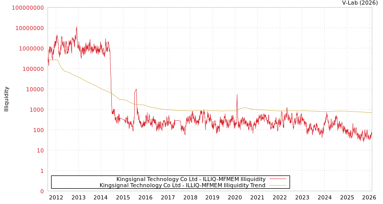 graph of Kingsignal Technology Co Ltd ILLIQ-MFMEM