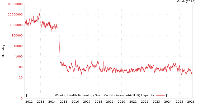 graph of Winning Health Technology Group Co Ltd ILLIQ-AMEM