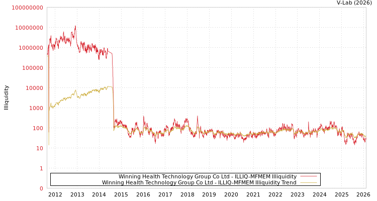 graph of Winning Health Technology Group Co Ltd ILLIQ-MFMEM