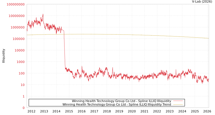 graph of Winning Health Technology Group Co Ltd ILLIQ-SMEM