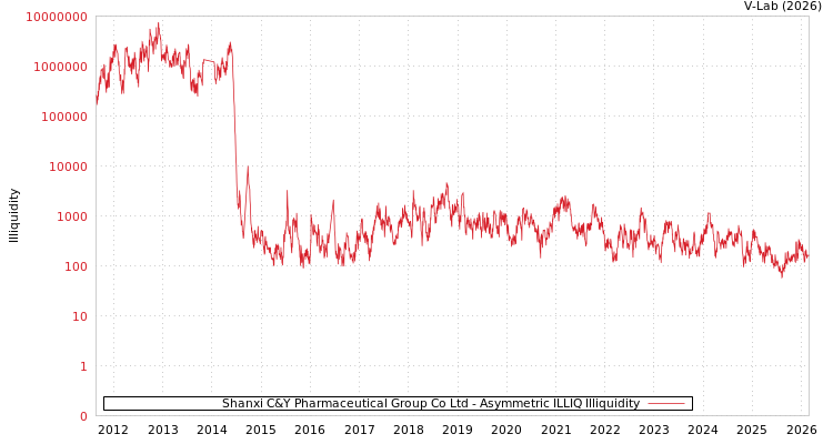 graph of Shanxi C&Y Pharmaceutical Group Co Ltd ILLIQ-AMEM