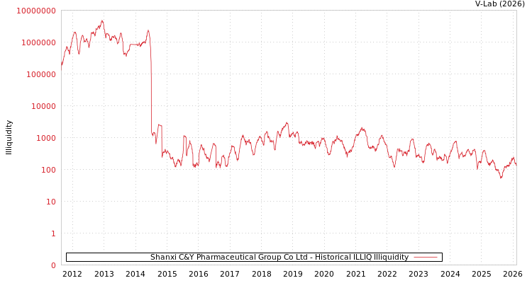 graph of Shanxi C&Y Pharmaceutical Group Co Ltd ILLIQ-HIST
