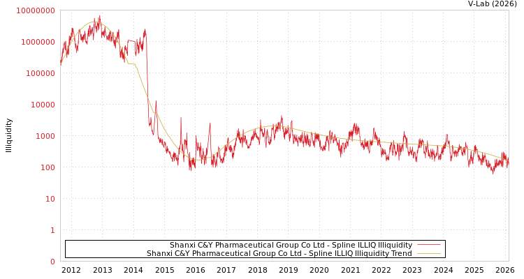 graph of Shanxi C&Y Pharmaceutical Group Co Ltd ILLIQ-SMEM