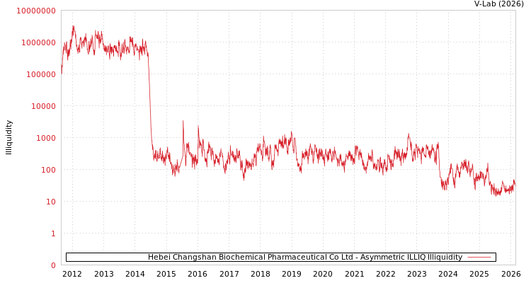 graph of Hebei Changshan Biochemical Pharmaceutical Co Ltd ILLIQ-AMEM