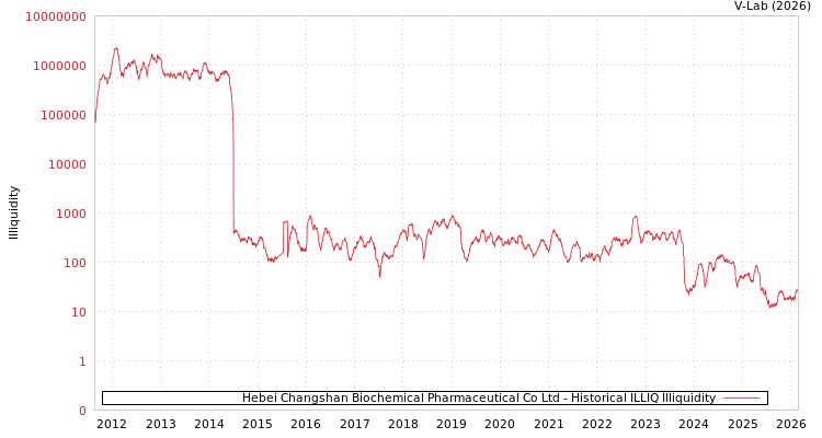 graph of Hebei Changshan Biochemical Pharmaceutical Co Ltd ILLIQ-HIST
