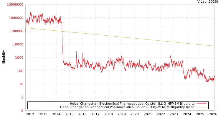 graph of Hebei Changshan Biochemical Pharmaceutical Co Ltd ILLIQ-MFMEM