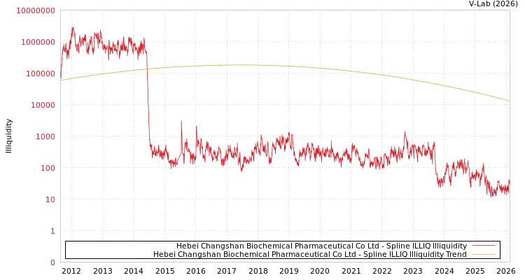 graph of Hebei Changshan Biochemical Pharmaceutical Co Ltd ILLIQ-SMEM