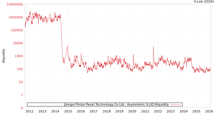 graph of Jiangxi Firstar Panel Technology Co Ltd ILLIQ-AMEM
