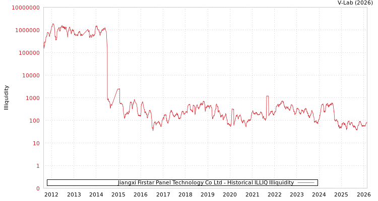 graph of Jiangxi Firstar Panel Technology Co Ltd ILLIQ-HIST