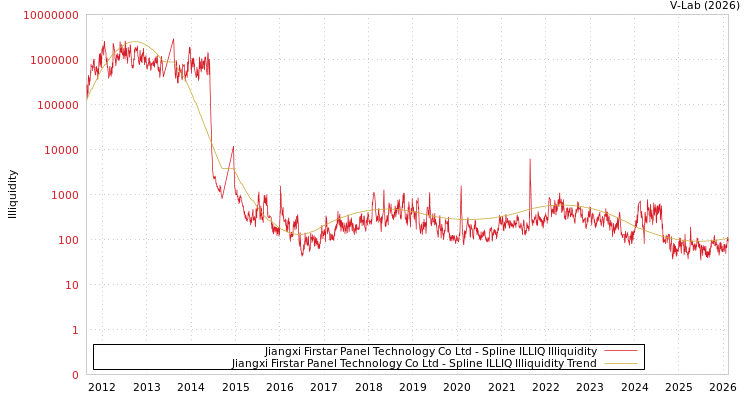 graph of Jiangxi Firstar Panel Technology Co Ltd ILLIQ-SMEM