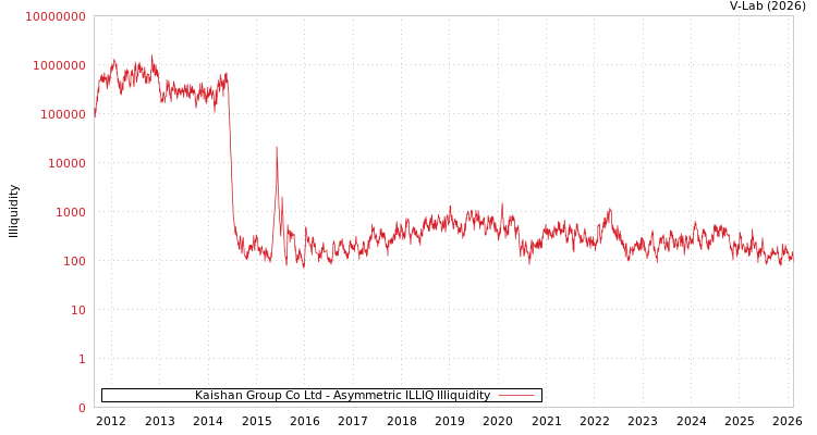graph of Kaishan Group Co Ltd ILLIQ-AMEM