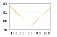 Impact of return on liquidity tomorrow