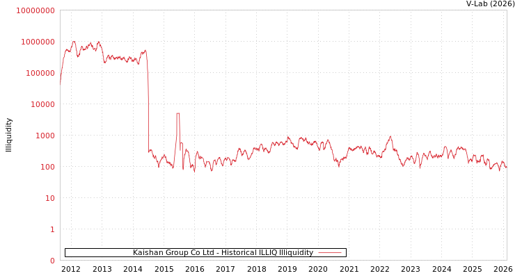 graph of Kaishan Group Co Ltd ILLIQ-HIST