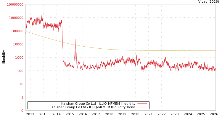 graph of Kaishan Group Co Ltd ILLIQ-MFMEM