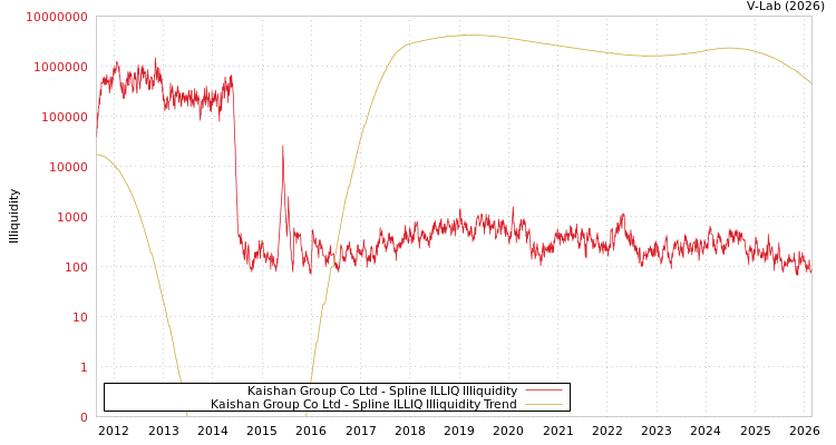 graph of Kaishan Group Co Ltd ILLIQ-SMEM