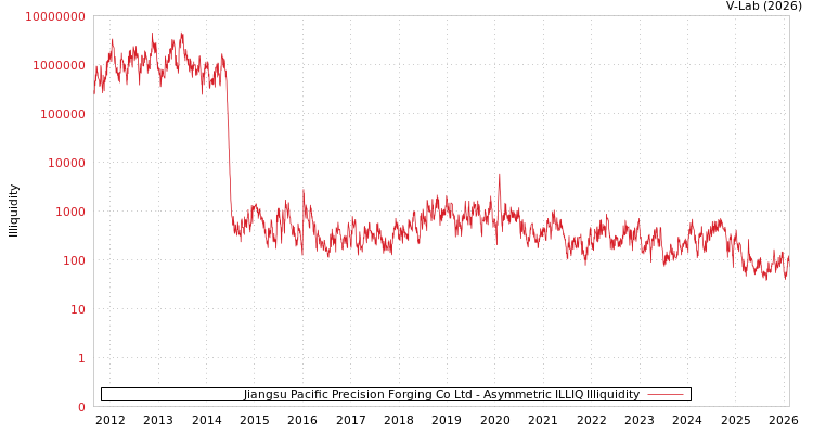 graph of Jiangsu Pacific Precision Forging Co Ltd ILLIQ-AMEM
