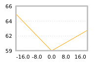 Impact of return on liquidity tomorrow