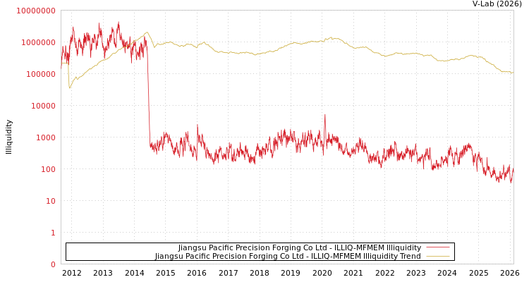 graph of Jiangsu Pacific Precision Forging Co Ltd ILLIQ-MFMEM