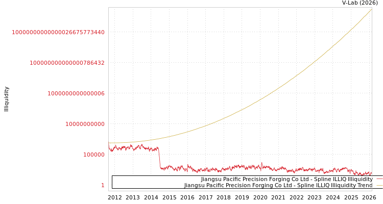 graph of Jiangsu Pacific Precision Forging Co Ltd ILLIQ-SMEM