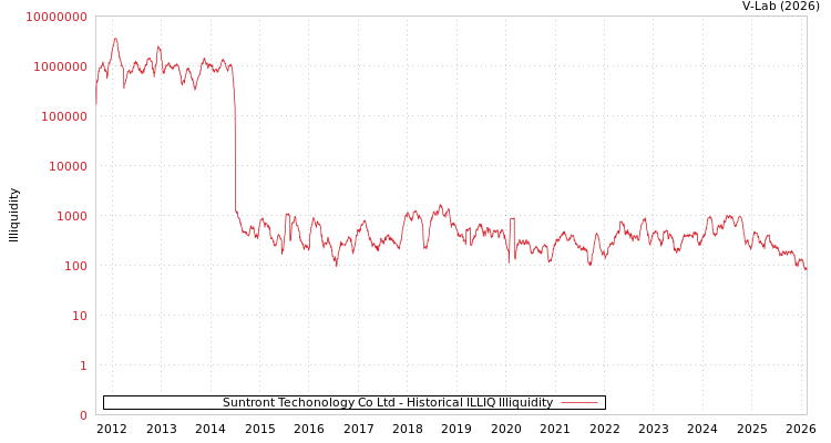 graph of Suntront Techonology Co Ltd ILLIQ-HIST