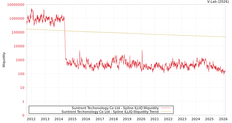 graph of Suntront Techonology Co Ltd ILLIQ-SMEM
