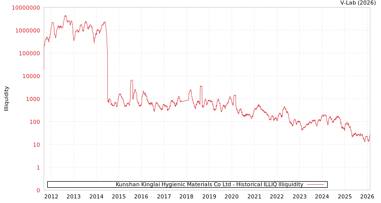 graph of Kunshan Kinglai Hygienic Materials Co Ltd ILLIQ-HIST