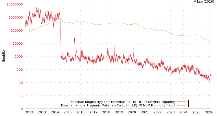 graph of Kunshan Kinglai Hygienic Materials Co Ltd ILLIQ-MFMEM