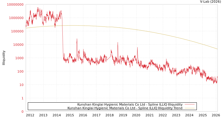 graph of Kunshan Kinglai Hygienic Materials Co Ltd ILLIQ-SMEM
