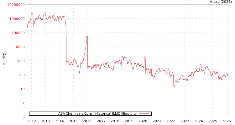 graph of ABA Chemicals Corp ILLIQ-HIST