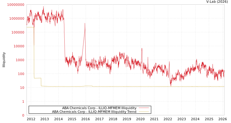 graph of ABA Chemicals Corp ILLIQ-MFMEM