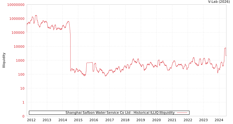 graph of Shanghai Safbon Water Service Co Ltd ILLIQ-HIST