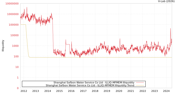 graph of Shanghai Safbon Water Service Co Ltd ILLIQ-MFMEM