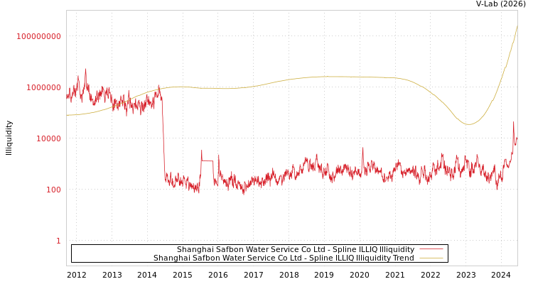 graph of Shanghai Safbon Water Service Co Ltd ILLIQ-SMEM