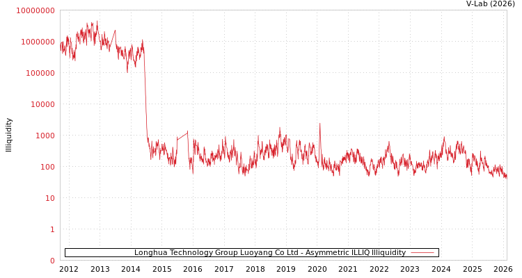 graph of Longhua Technology Group Luoyang Co Ltd ILLIQ-AMEM