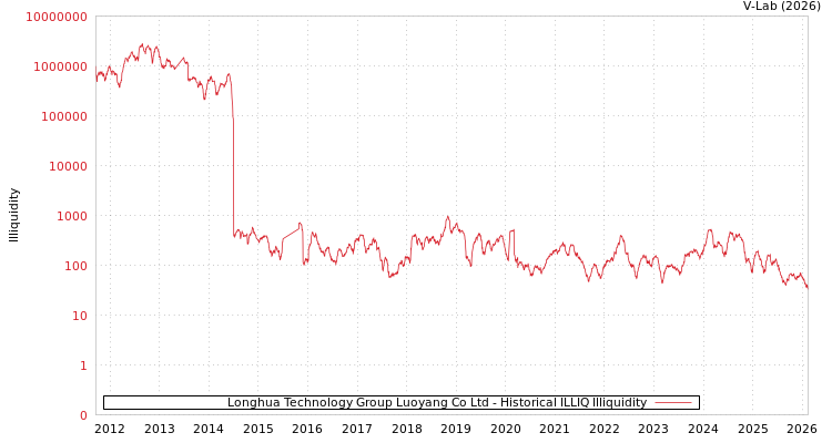 graph of Longhua Technology Group Luoyang Co Ltd ILLIQ-HIST